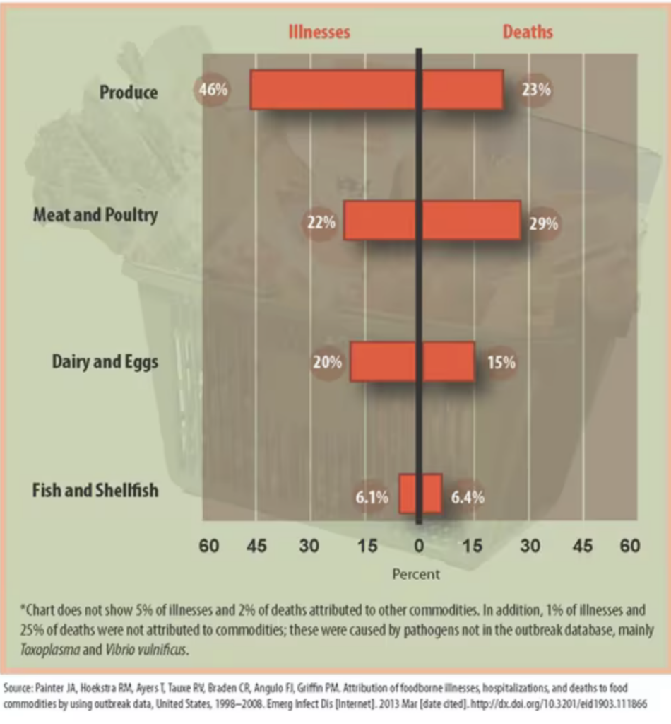 Milk is safer than salad